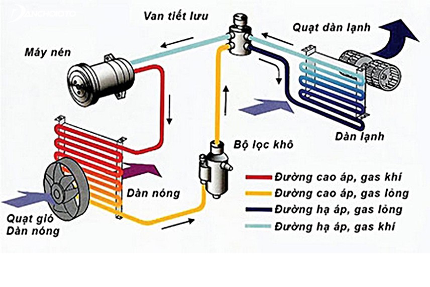 Cấu tạo hệ thống dàn lạnh điều hòa ô tô